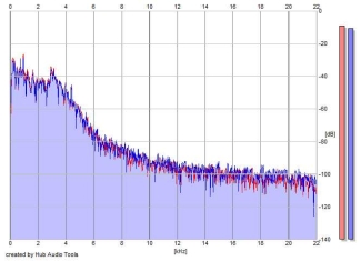 Frequency Analysis