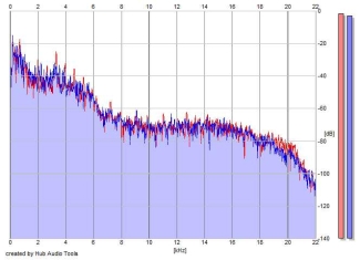 Frequency Analysis