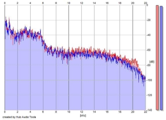 Frequency Analysis