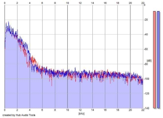 Frequency Analysis