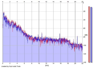 Frequency Analysis