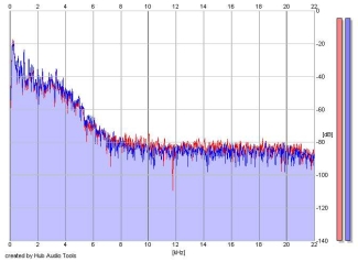 Frequency Analysis