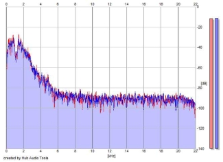 Frequency Analysis