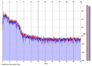 Frequency Analysis