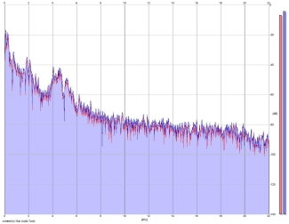 Frequency Analysis