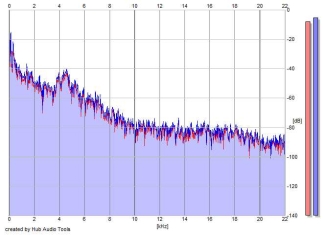 Frequency Analysis