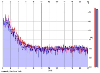 Frequency Analysis