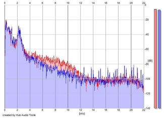 Frequency Analysis