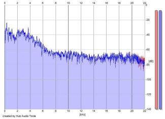 Frequency Analysis