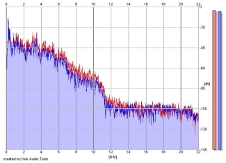 Frequency Analysis