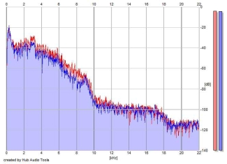 Frequency Analysis