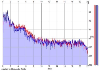 Frequency Analysis