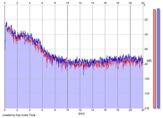 Frequency Analysis