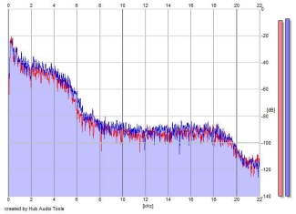 Frequency Analysis