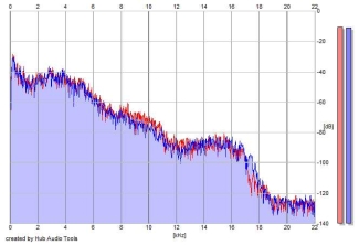 Frequency Analysis