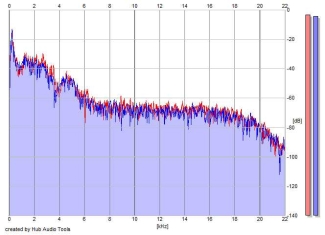 Frequency Analysis