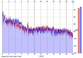 Frequency Analysis