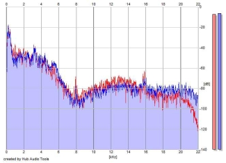 Frequency Analysis