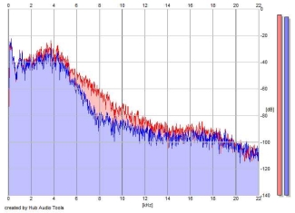 Frequency Analysis