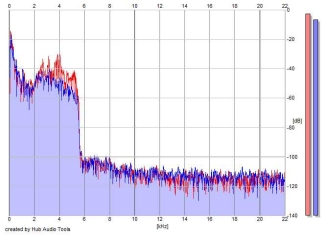 Frequency Analysis