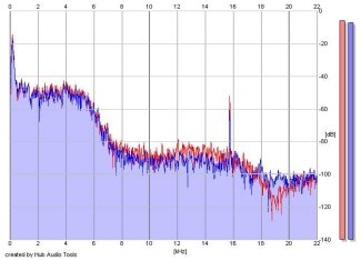 Frequency Analysis