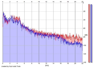 Frequency Analysis