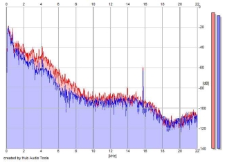 Frequency Analysis