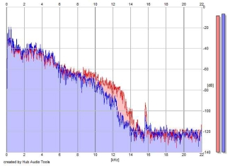 Frequency Analysis