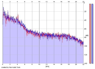 Frequency Analysis