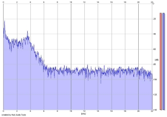 Frequency Analysis