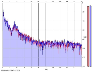 Frequency Analysis