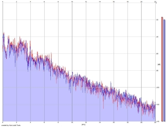 Frequency Analysis