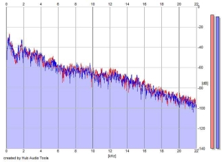 Frequency Analysis