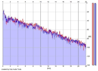 Frequency Analysis