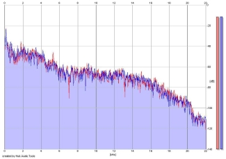 Frequency Analysis