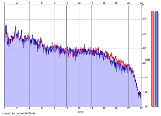 Frequency Analysis