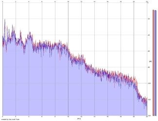 Frequency Analysis