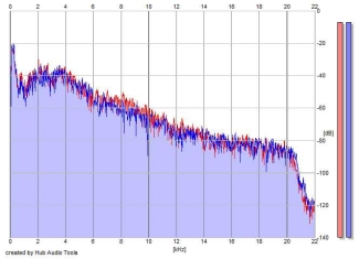 Frequency Analysis