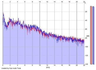 Frequency Analysis