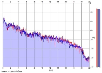 Frequency Analysis