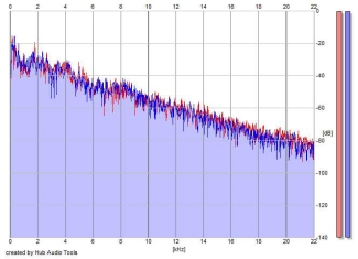 Frequency Analysis