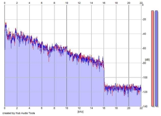 Frequency Analysis