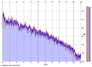 Frequency Analysis