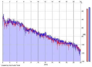 Frequency Analysis