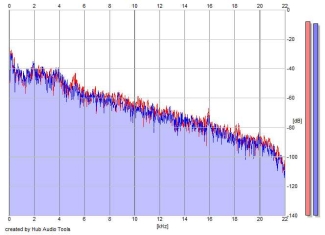 Frequency Analysis