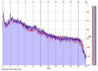 Frequency Analysis