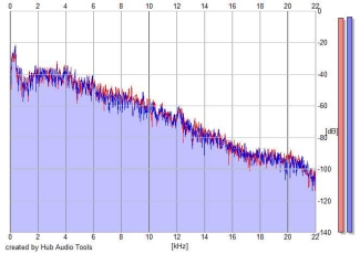 Frequency Analysis