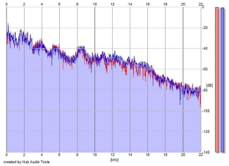Frequency Analysis