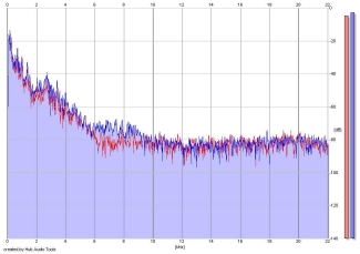 Frequency Analysis