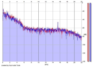 Frequency Analysis